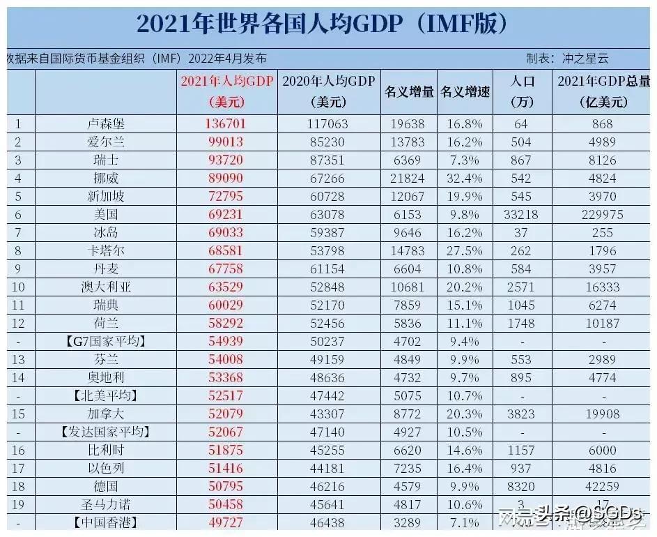 (世界人均gdp排名)世界各国(地区)人均GDP排名(2021年，IMF版)  第1张