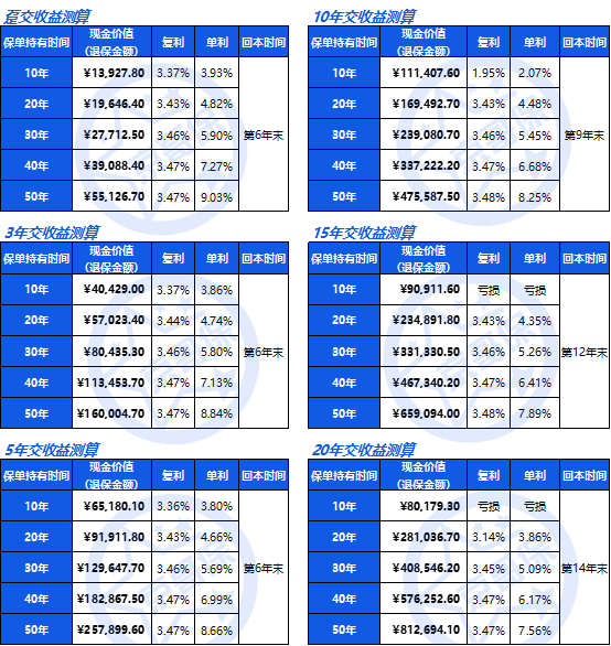 (和泰鑫享盈终身寿险)和泰鑫享盈增额终身寿险，真实收益率测算  第2张