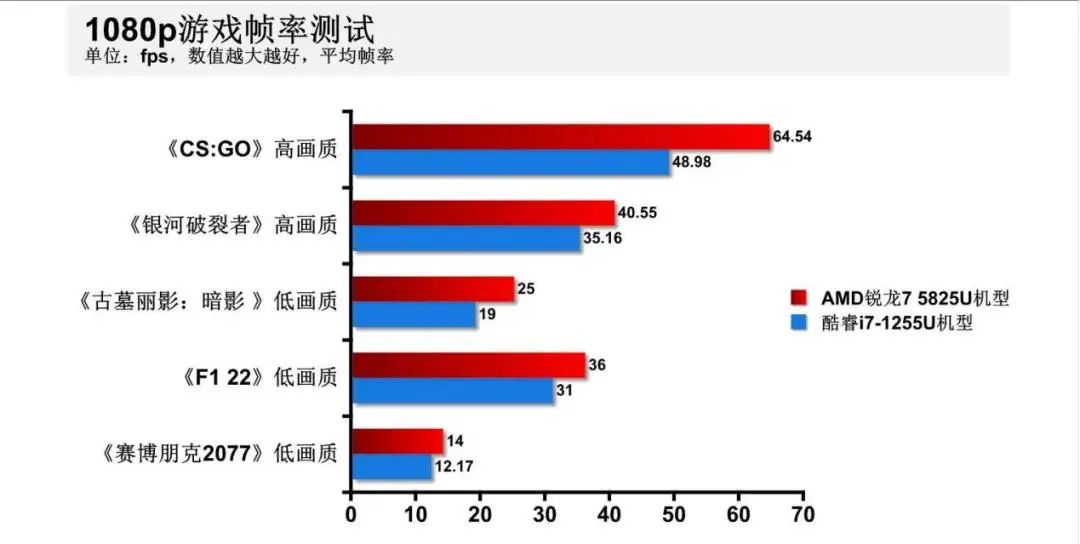 （i71255u属于什么档次）主流轻薄本怎么选?锐龙7 5825U VS.酷睿i7-1255U，我们发现一款宝藏处理器  第20张