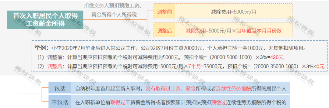 (6000元扣多少税)个税变了!2022年1月1日执行!附最新税率表、扣缴计算和申报方式  第11张