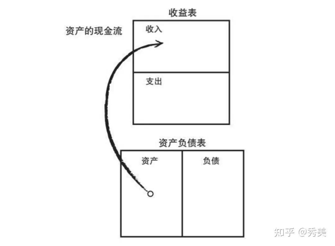 (什么是资产)懂得区分什么是资产与负债才能更好的创富  第2张