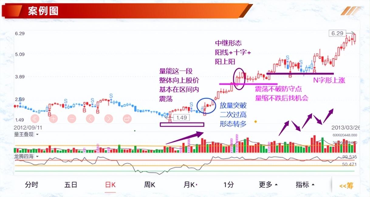 (价跌量增)投资基础知识分享 :七种价量结构(一)  第3张