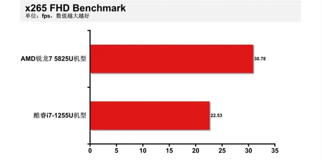 （i71255u属于什么档次）主流轻薄本怎么选?锐龙7 5825U VS.酷睿i7-1255U，我们发现一款宝藏处理器  第15张