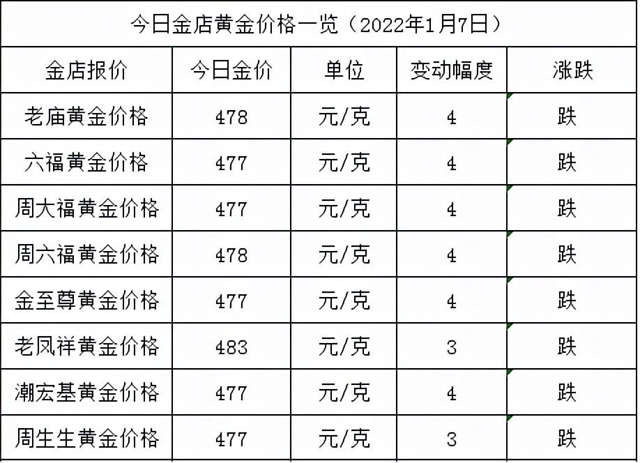 (黄金现在价格)今日金价:好消息，全面下跌，金店黄金价格终于下破480元/克  第1张