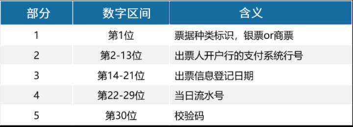 (银行编码怎么查询)承兑汇票号码怎么看?  第2张