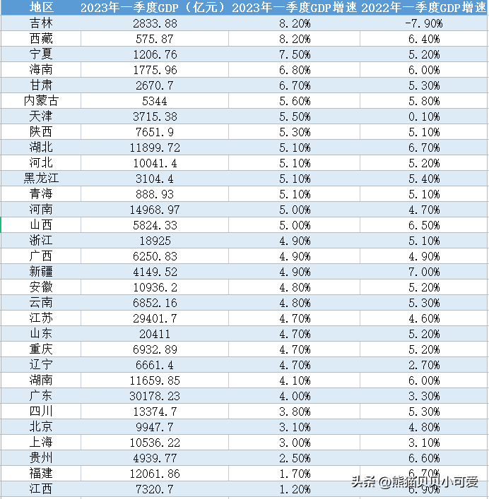 （gdp是什么的缩写）2023年一季度，全国各省gdp数据里面，藏着怎样的经济趋势密码?  第6张