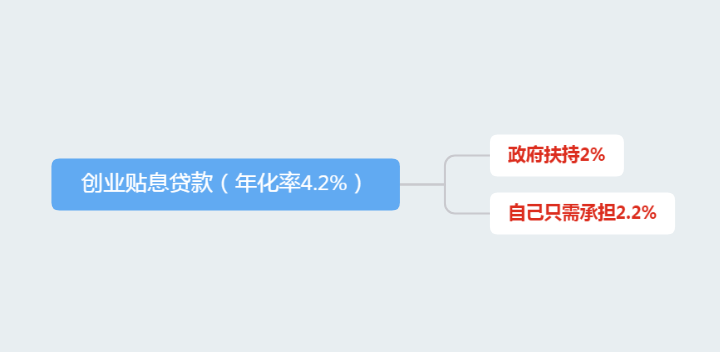 「创业贷利息是多少」深圳创业贴息贷款你知道吗?贴息资金最高300万元  第3张