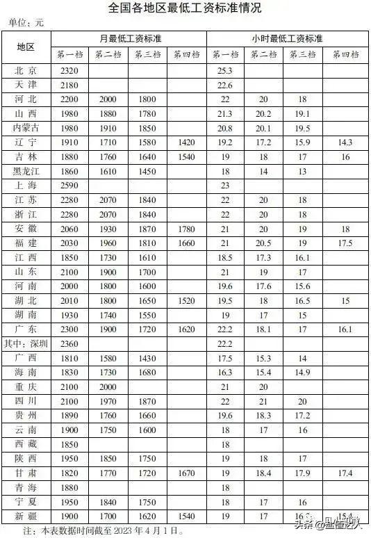 (济南市最低工资标准是多少2023)2023年最低工资标准已经调整，你的工资待遇达标了吗?  第1张