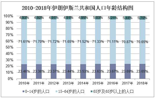 (伊朗人口)2010-2018年伊朗伊斯兰共和国人口总数及人口结构分析  第4张