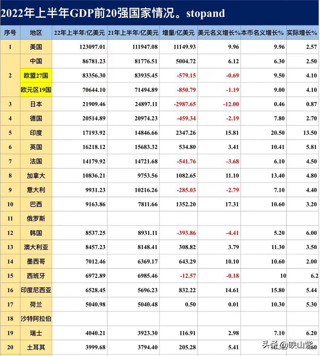 (印度gdp)2022年上半年世界GDP前20强，中国超过欧盟，印度超过英国  第1张