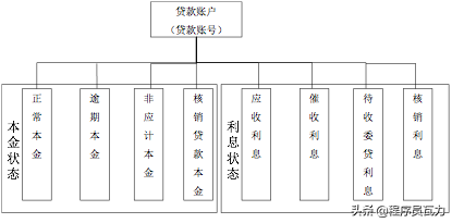 「贷款台账模板」银行贷款账务处理很复杂?试着掌握这些关键账务逻辑，助你消化  第3张