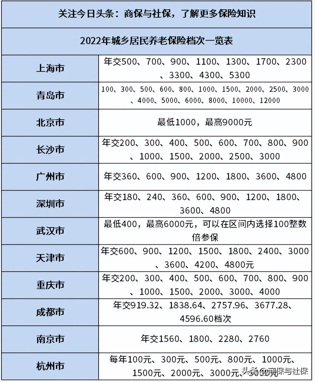 (城镇居民养老保险)2022年城乡居民养老保险档次一览表，分析缴费档次选择和领取待遇  第1张