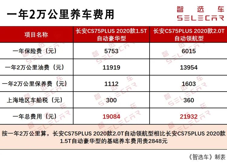 (95506)小保养369元，长安CS75PLUS购车成本、养车费用解析  第11张