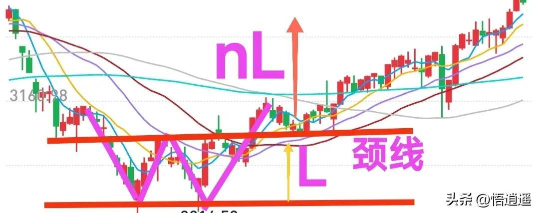 (w底形态)底部形态W底的买入技巧  第4张