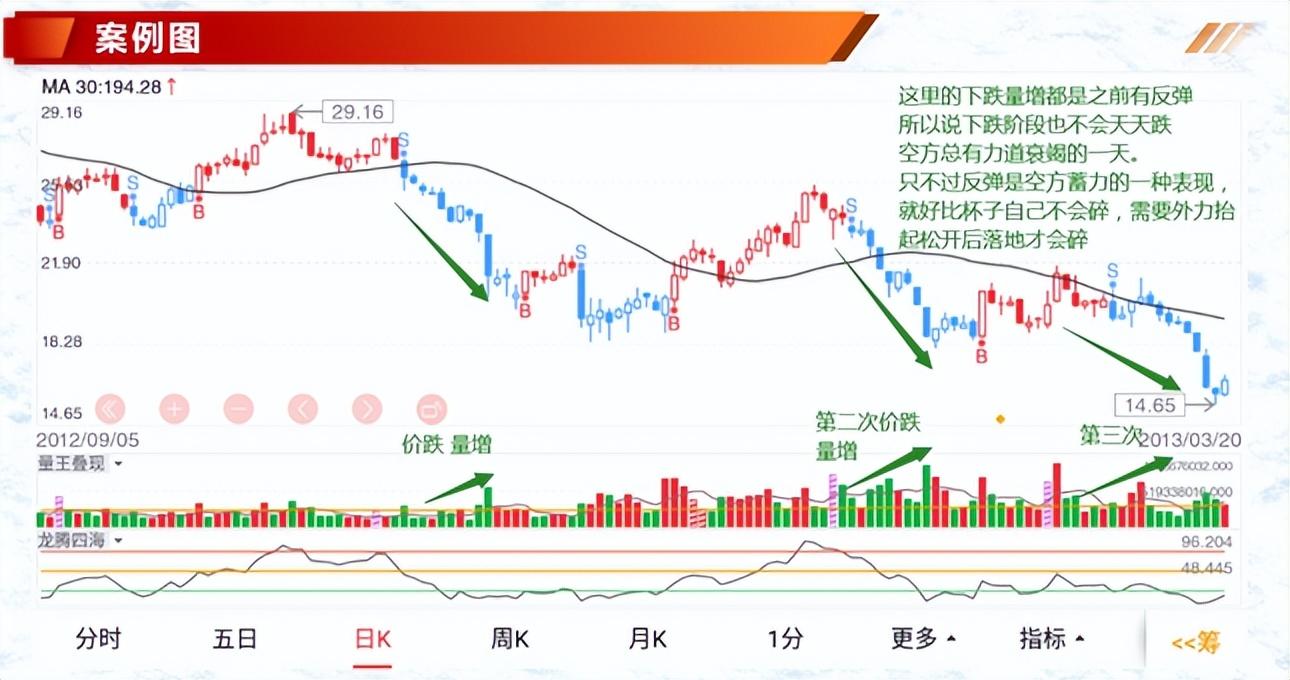 (价跌量增)投资基础知识分享 :七种价量结构(一)  第11张