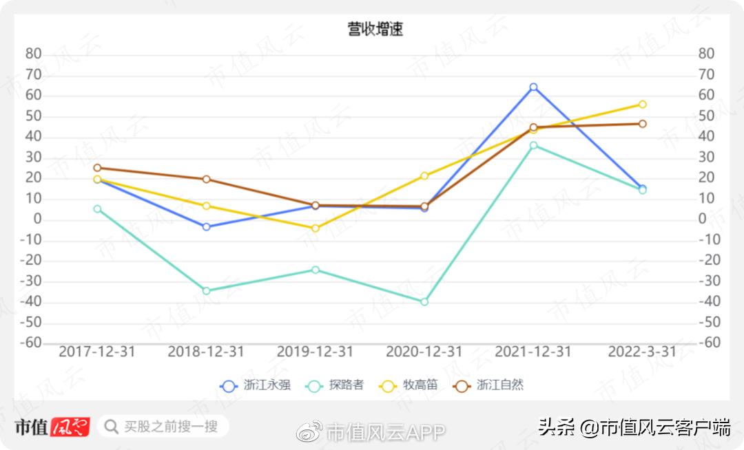 （牧高笛是哪个档次）27天暴涨两倍,"整个朋友圈都在露营":牧高笛,能成为露营之王吗?  第10张