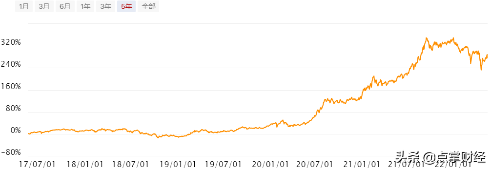 「如何买基金以及怎么选择好的基金」五年后指数又回3107点!如何挑选出适合长期持有的好基金?  第2张