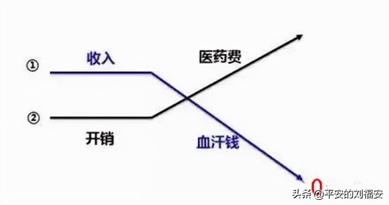 商业保险，为什么有社保还建议购买商业保险  第5张