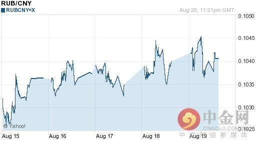 (卢布换人民币)卢布对人民币汇率今日中间价:08月21日卢布对人民币汇率一览表  第1张