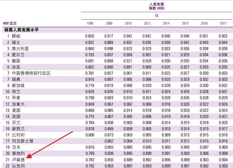 (穷人移民最方便的国家)欧洲移民最容易的国家，也是全球唯一没有穷人的国家——卢森堡  第5张