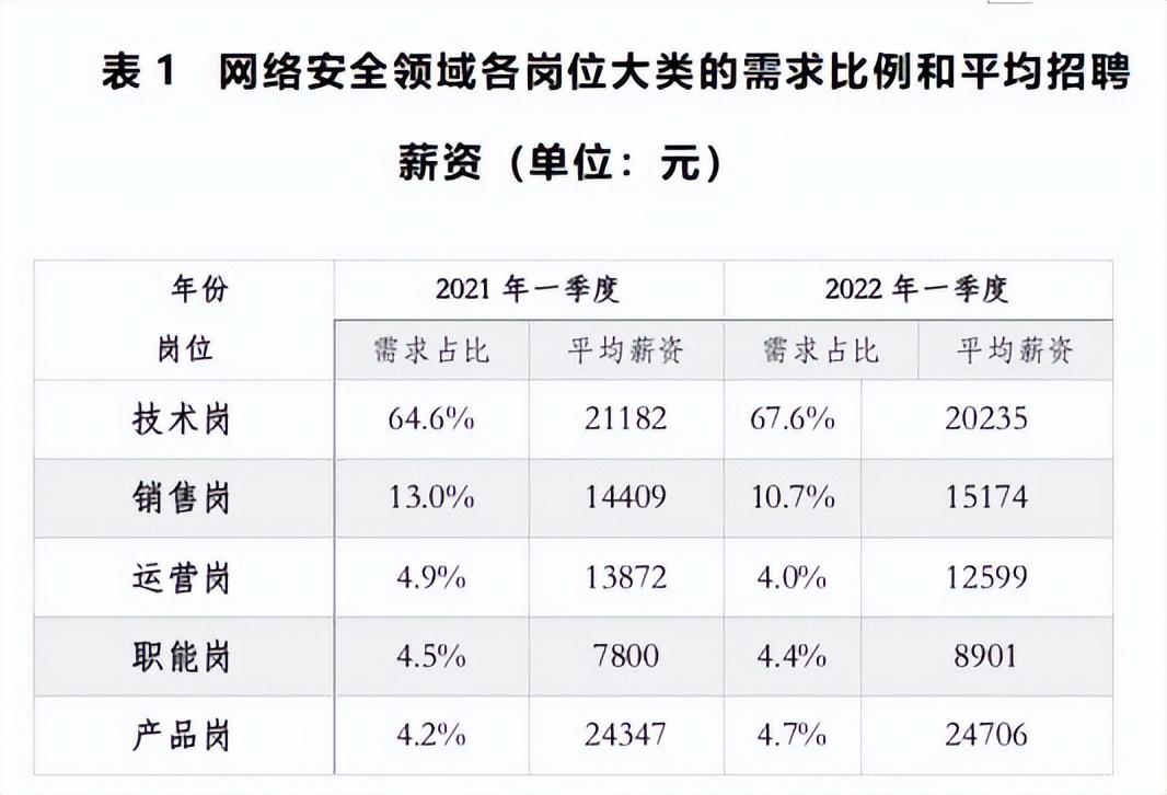 (网络安全薪水一般多少)学网络安全，每年究竟能挣多少W?  第6张