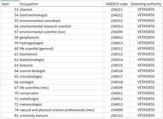 (澳洲技术移民专业)澳洲最新189独立技术移民职业清单，四大类移民专业值得关注  第3张