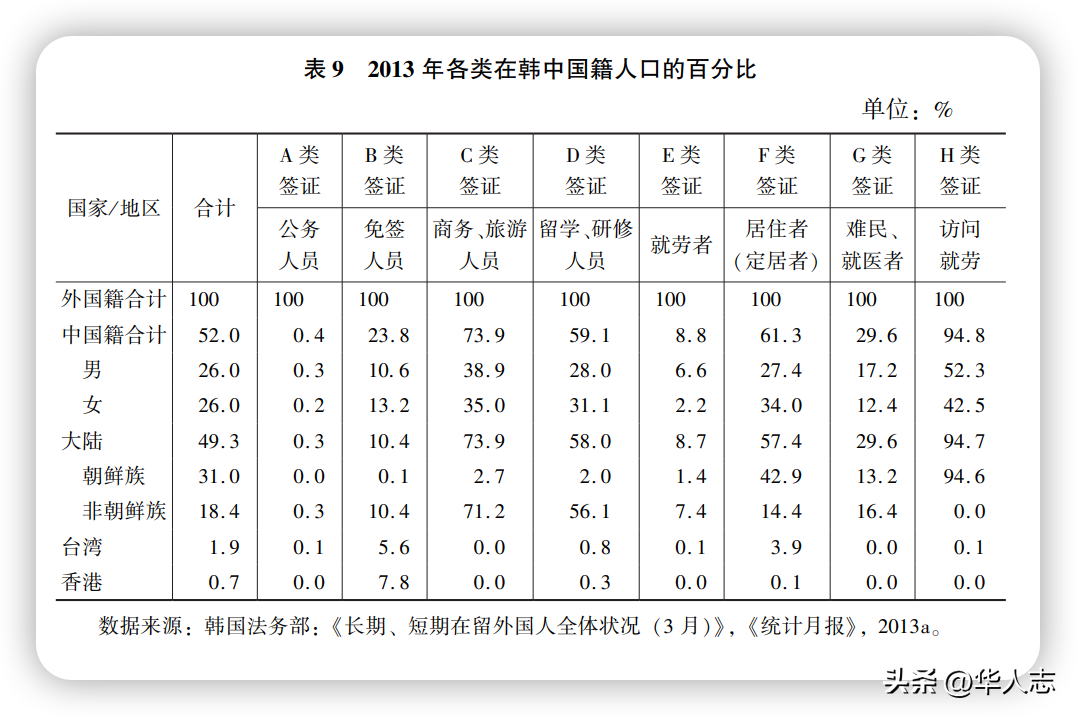 (韩国移民条件)30年来中国人移民最多的国家，第一是美国，第二竟是韩国?  第6张