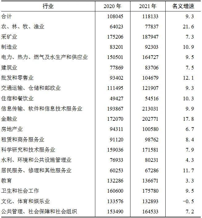 (广州平均工资)2021年广东城镇非私营单位就业人员年平均工资118133元  第2张