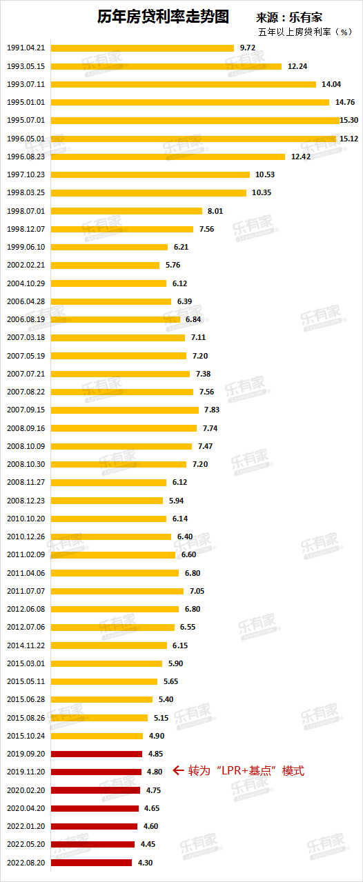 「2020年深圳房贷利率」历史新低!深圳首套房贷利率降至4.6%,300万房贷省近10万  第4张