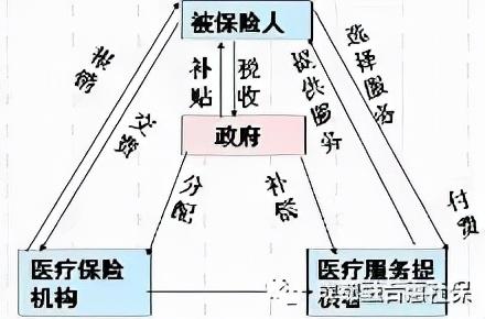 (社会医疗保险)社会医疗保险是什么?  第2张