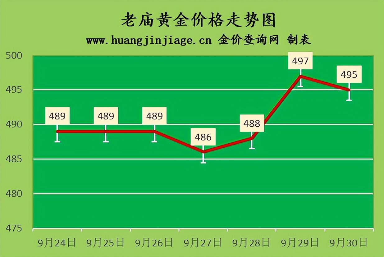 (现在金价多少一克)金价维持涨势 2022年9月30日黄金价格现在多少钱一克 第4张 (现在金价多少一克)金价维持涨势 2022年9月30日黄金价格现在多少钱一克 第4张