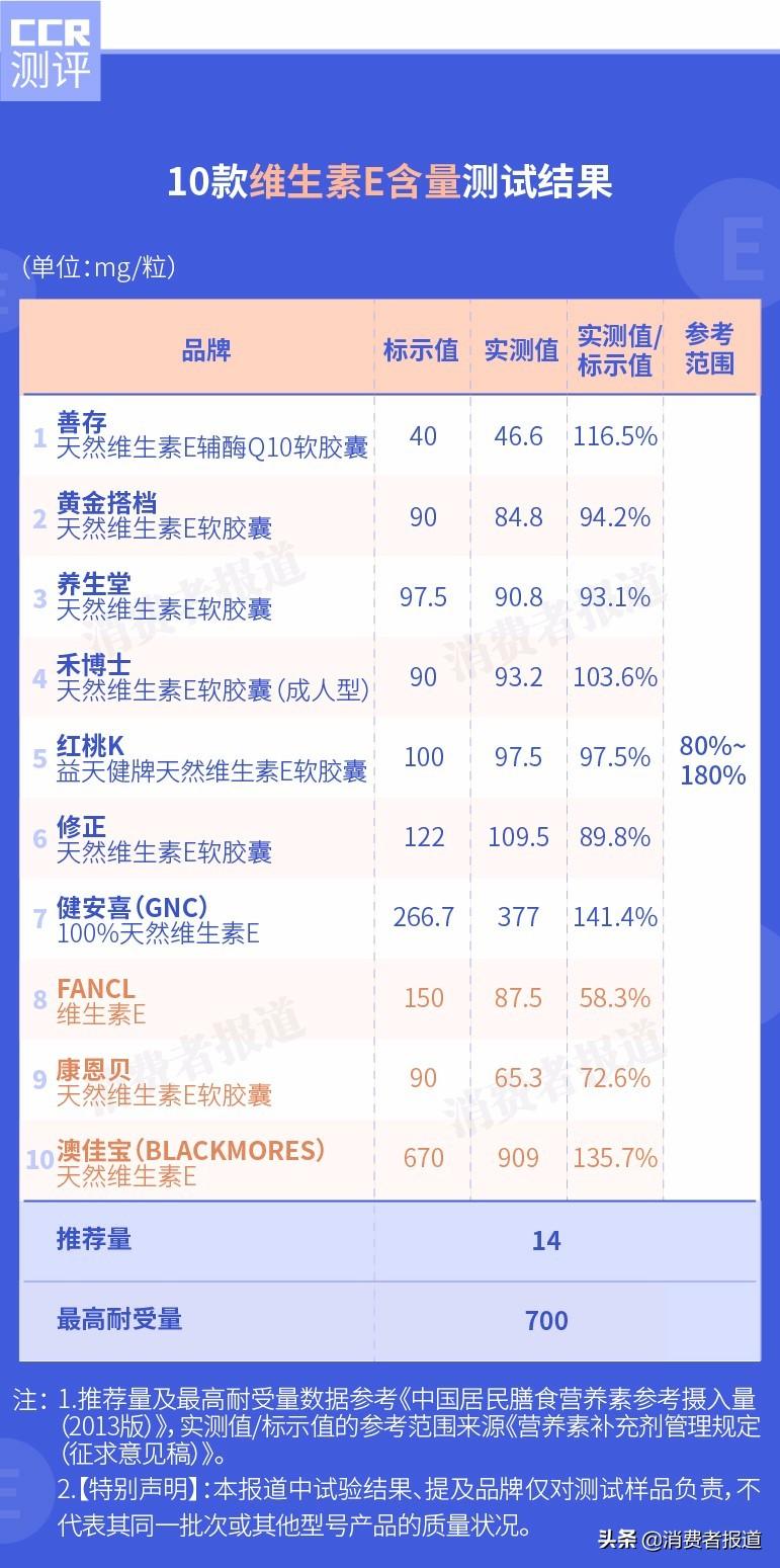 （澳佳宝属于什么档次）10款维生素e对比:康恩贝、FANCL“偷工减料”，澳佳宝不适宜食用  第2张