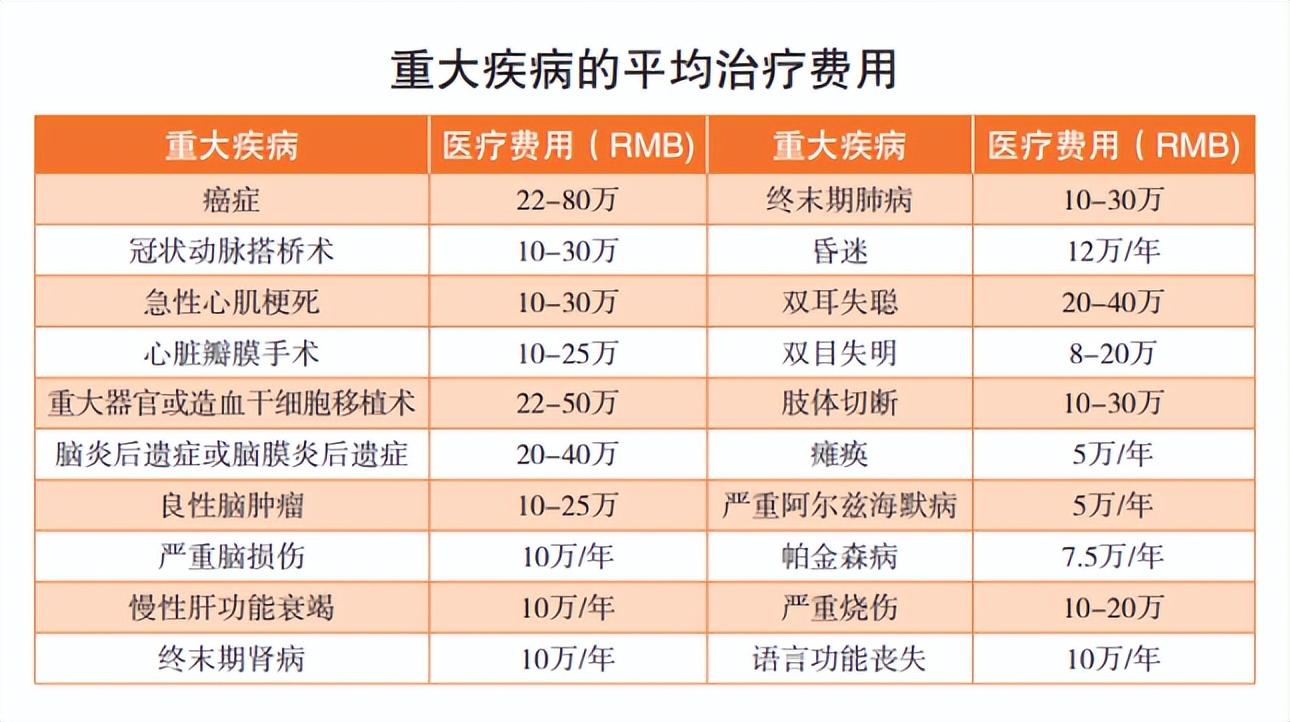 买重大疾病险好吗，重大疾病保险有必要买吗?看完你就不纠结了  第5张