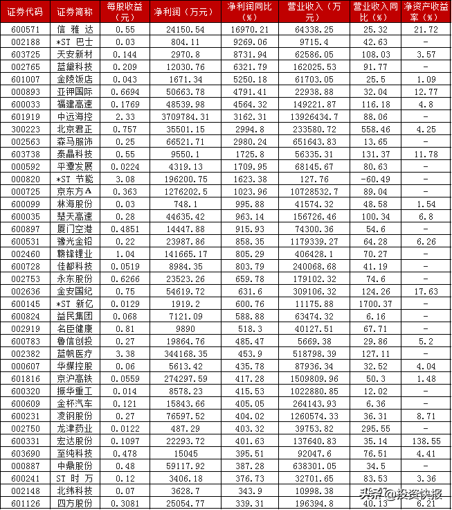 (上市公司有哪些)A股:447家上市公司最新披露中报业绩，榜首净利润激增超16000%，有你的票吗?(附名单)  第1张