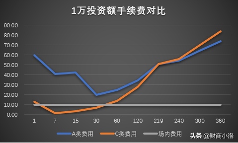 (场内基金手续费)场内or场外，不同渠道买基金手续费差多少，该怎么选?  第3张