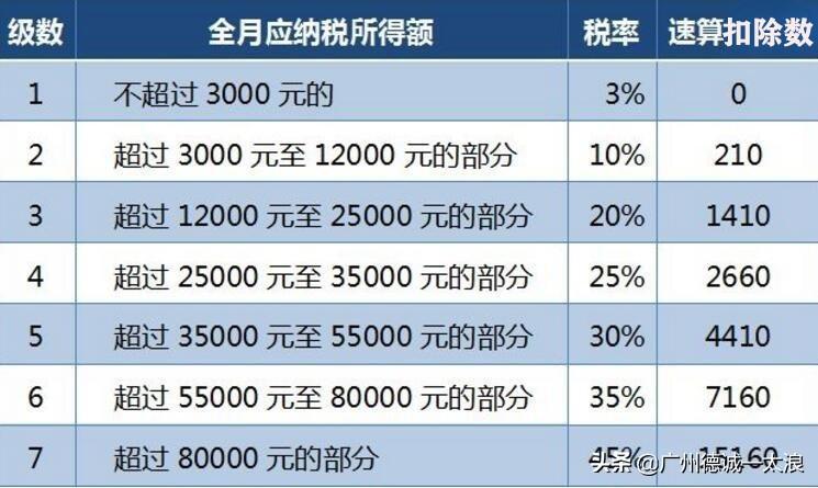 (7000扣税多少)个人所得税税率表 月薪7000交多少个税  第1张