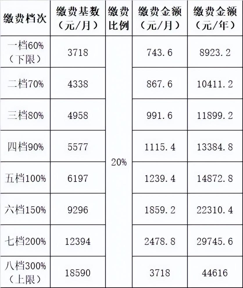 (广西社保基数)2022年的广西社保基数已经出来了，你看是不是又提高了呢?  第1张