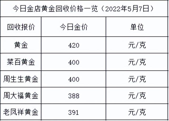 (市场黄金价格)今日金价:跌完就涨，稳居520元，各大金店黄金价格多少一克了?  第2张