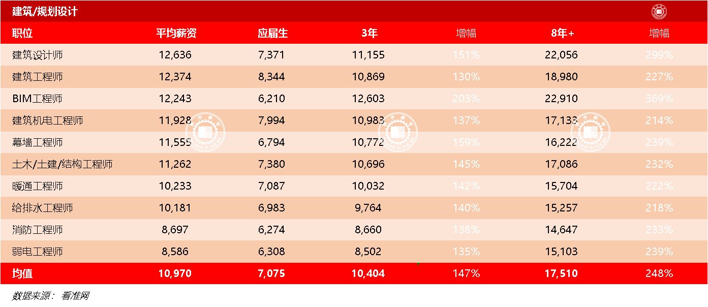(建筑设计师月薪多少)百万高薪系列4:房产/建筑/设计类谁是高薪工程/设计师? 第1张 (建筑设计师月薪多少)百万高薪系列4:房产/建筑/设计类谁是高薪工程/设计师? 第1张