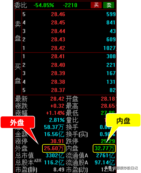 「内盘和外盘是什么意思?」股票入门基础知识:外盘和内盘是什么意思?  第1张