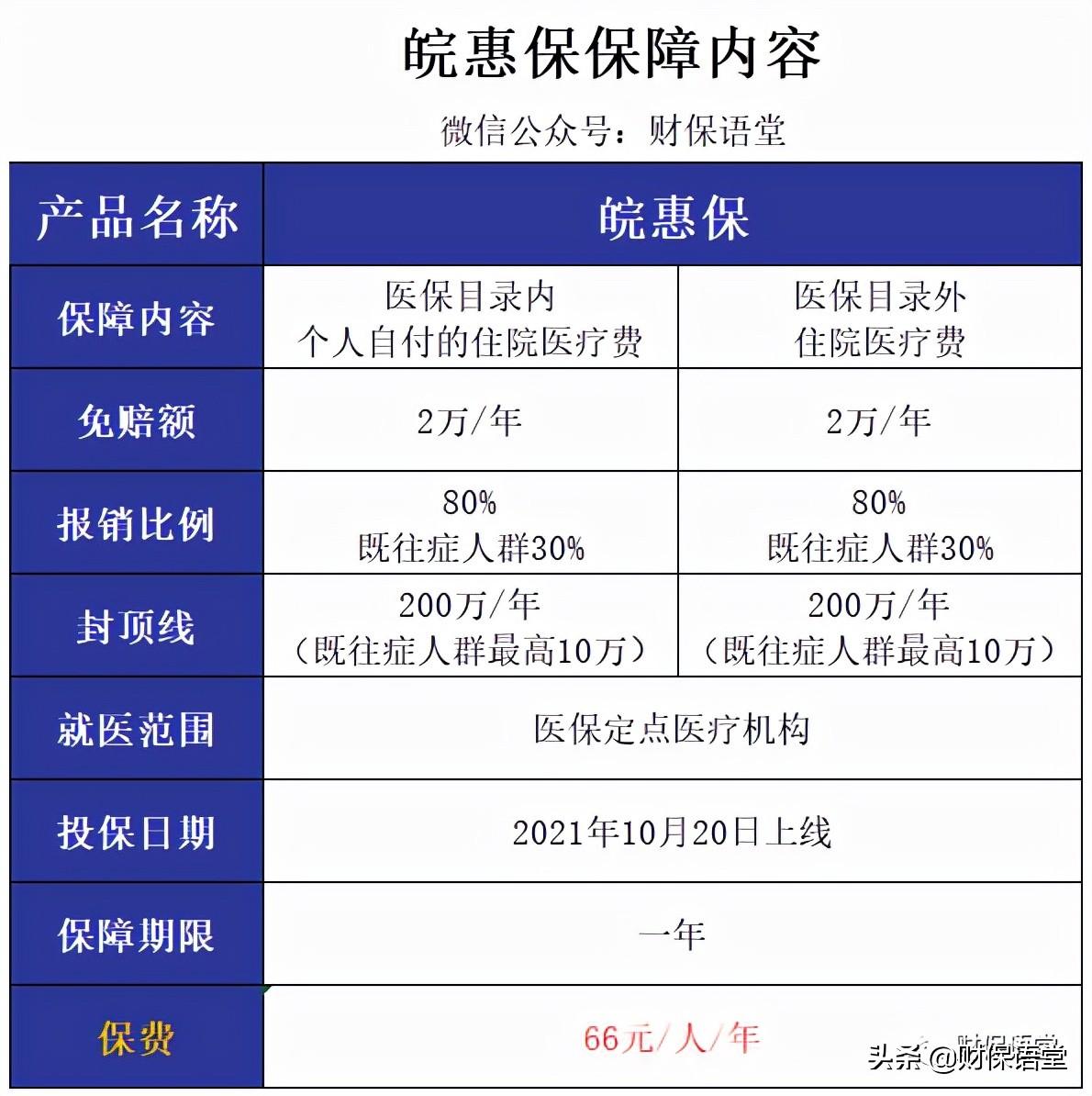 (皖惠保66元的保险可靠吗)安徽“皖惠保”续保升级，66元最高保400万，值得买吗?  第1张