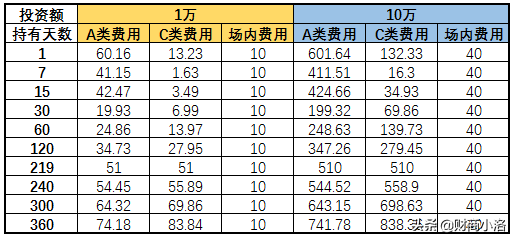 (场内基金手续费)场内or场外，不同渠道买基金手续费差多少，该怎么选?  第2张