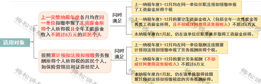 (6000元扣多少税)个税变了!2022年1月1日执行!附最新税率表、扣缴计算和申报方式  第13张