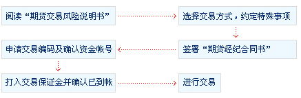 (期货开户流程)股指期货交易开户流程是怎样的?  第1张