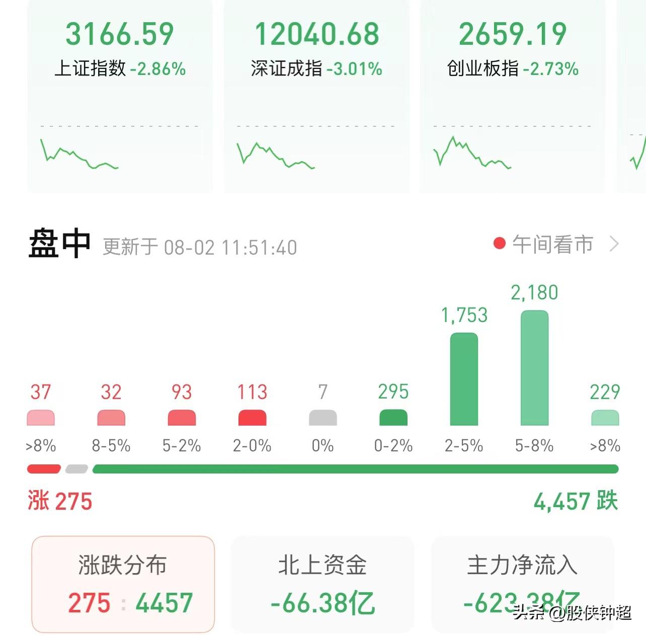 (低位放量下跌)今日A股出现罕见的放量大跌，发生什么事?接下来行情会这样走  第1张