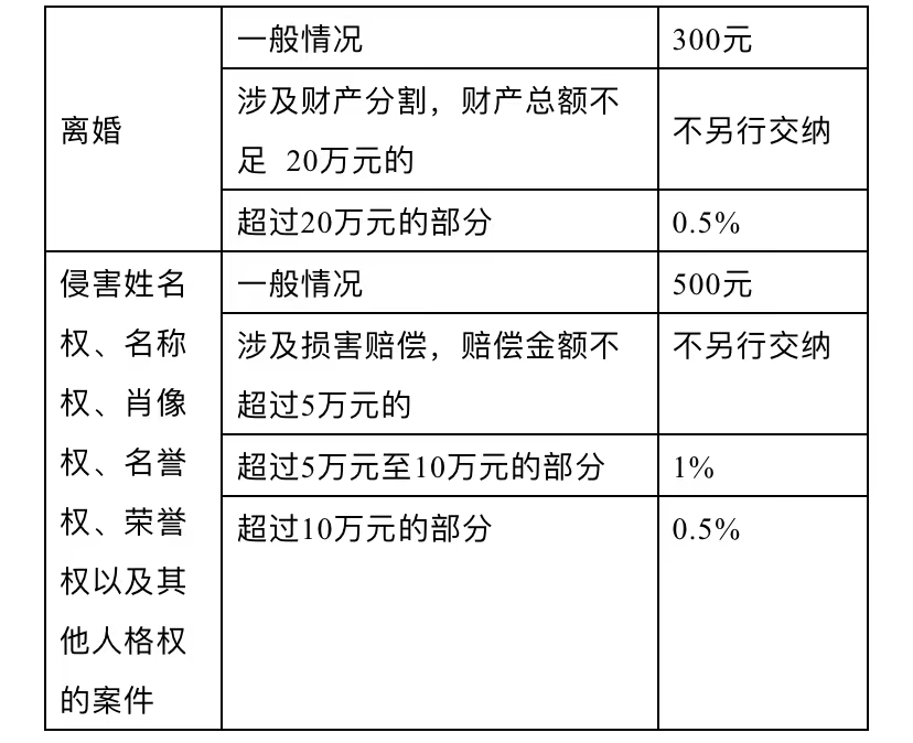 (二手车打官司律师收费标准)打官司要花多少钱?诉讼费及律师费收费标准  第3张