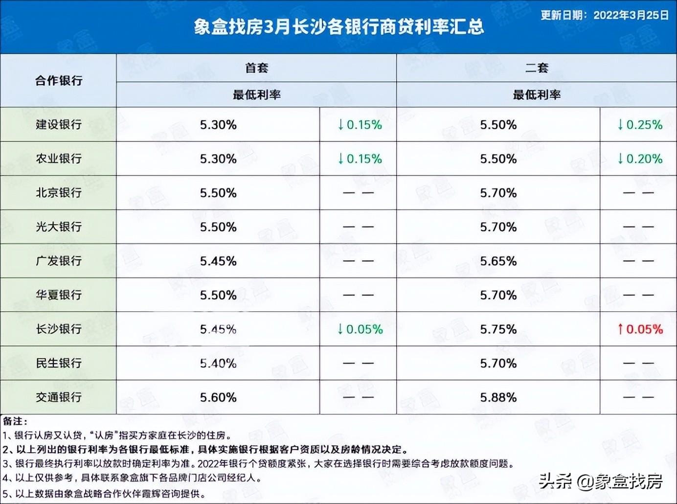 长沙房贷利率最新消息2022，再次下降、首套最低5.3%!2022年3月底长沙最新房贷利率出炉  第1张