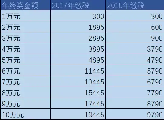 (10万年终奖扣多少税)年终奖个税减免来了:3万减70%，10万减50%，算算你该缴多少?  第2张