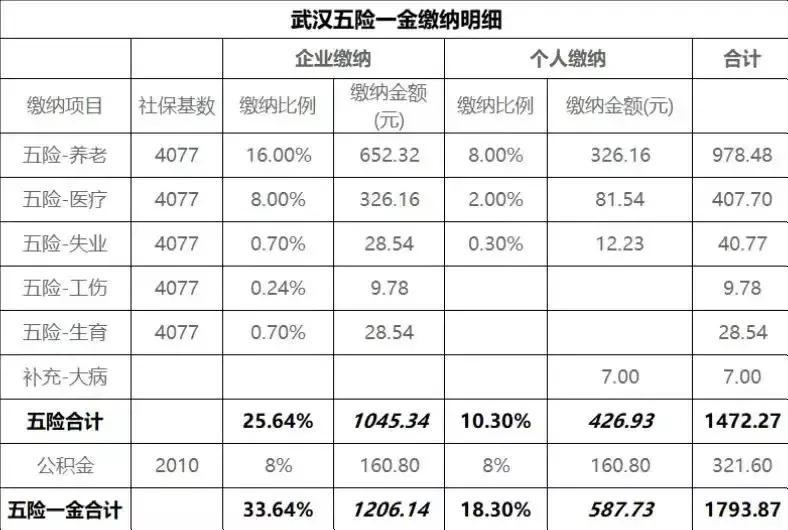 (武汉社保)武汉社保真的涨了啊啊……  第1张