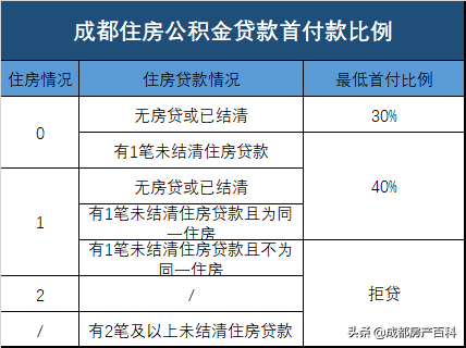 (成都房贷新政策)购房干货10:成都2022年最新按揭购房政策汇总  第2张